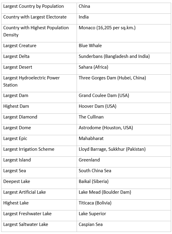 Biggest, Highest, longest, largest in the World | General Awareness & Knowledge - Bank Exams
