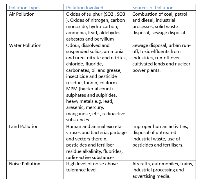 Types and Sources of Pollution