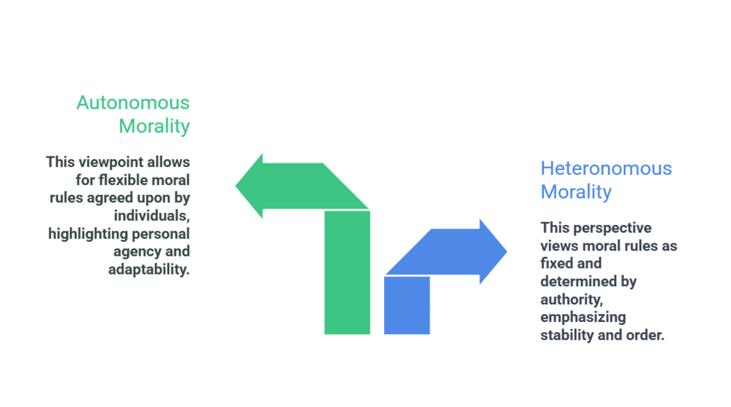Notes: Piaget`s Theory of Moral Development | Child Development and Pedagogy for CTET Preparation - CTET & State TET