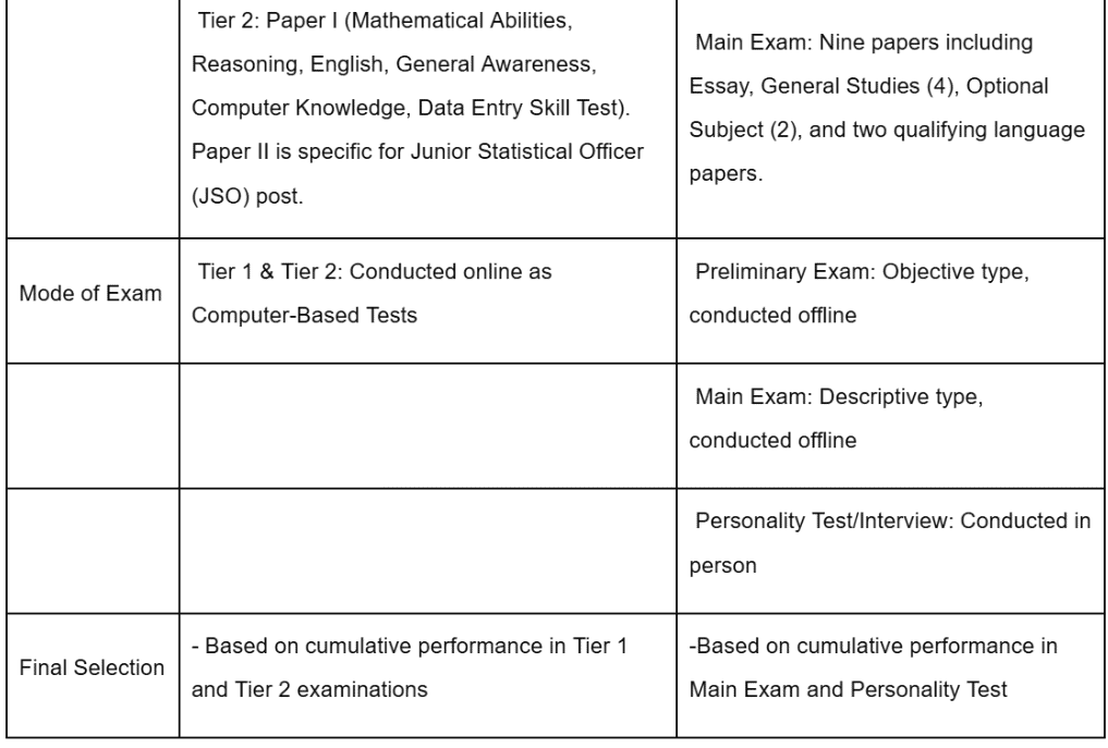 SSC CGL vs UPSC | How to Prepare for SSC CGL