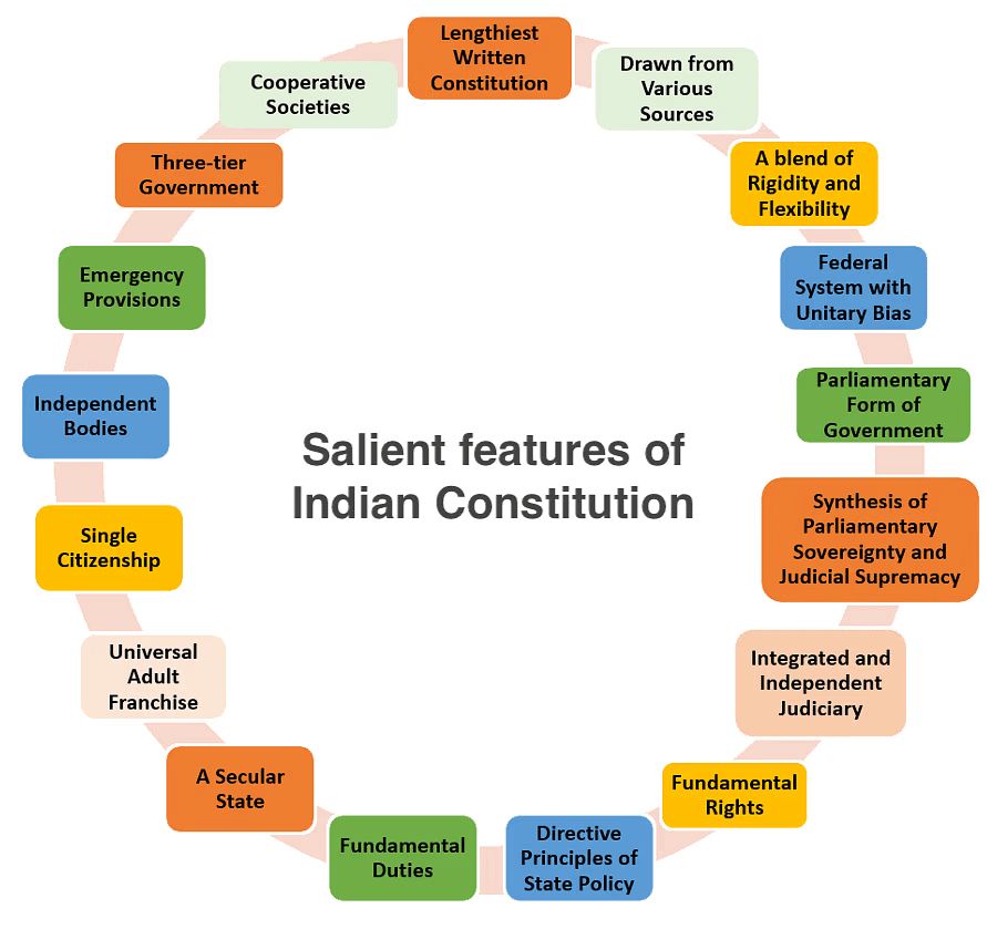 Salient Features of the Constitution of India Chapter Notes | Legal Studies for Class 11 - Humanities/Arts