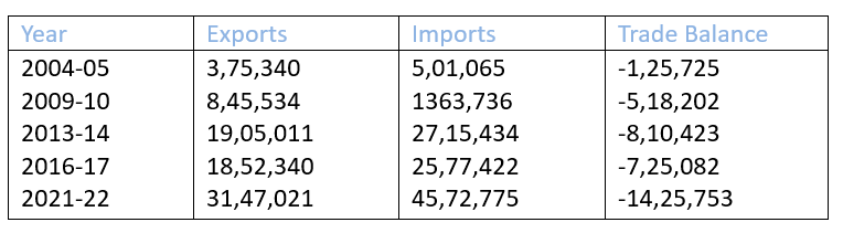 India`s Foreign Trade (values in crores)