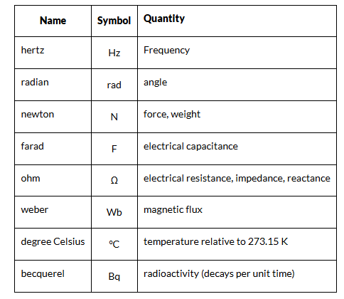 Unit & Measurement | Science & Technology for UPSC CSE