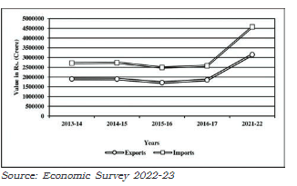 Extent of gap between Exports and Imports in India`s Foreign Trade during 2013-14 to 2021-22
