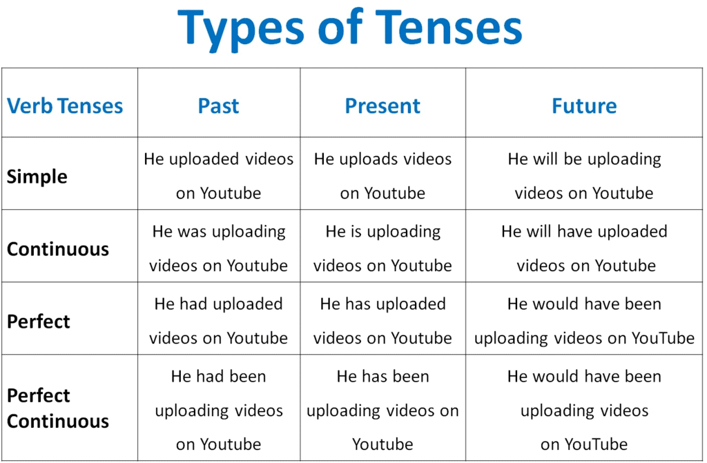 Tenses (काल) | Basic English Grammar for Competitive Exams - Bank Exams