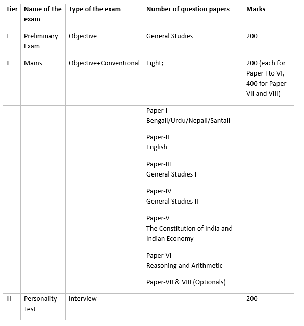 Syllabus and Exam Pattern WBPSC | WBPSC Mock Test Series (State PCS) 2025 - WBCS (West Bengal)