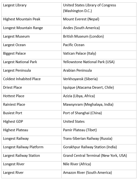 Biggest, Highest, longest, largest in the World | General Awareness & Knowledge - Bank Exams