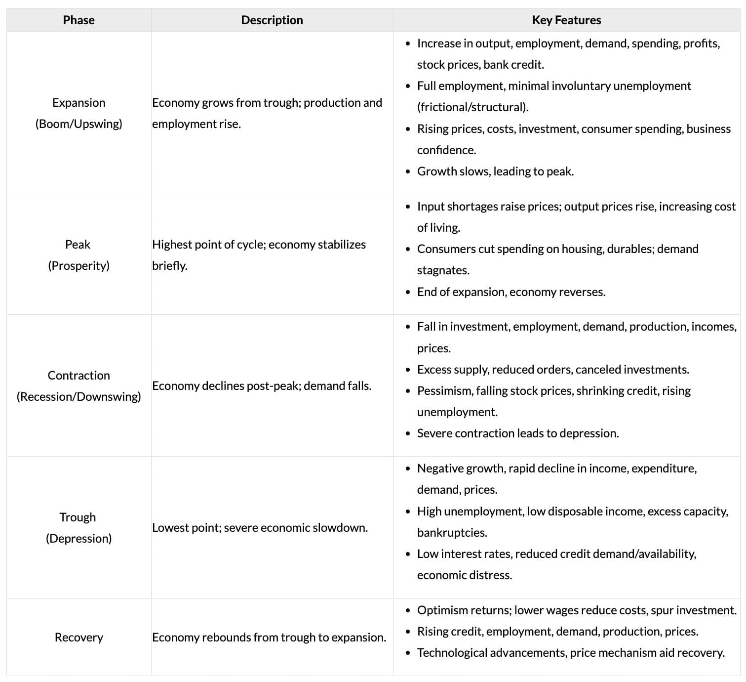 Cheatsheet: Business Cycles | Business Economics for CA Foundation
