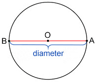 Circles Class 5 Notes Maths