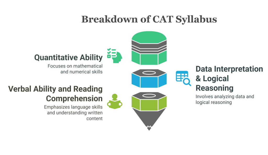 CAT Syllabus 2025 | How To Score 99+ Percentile in CAT (Tips by Toppers)