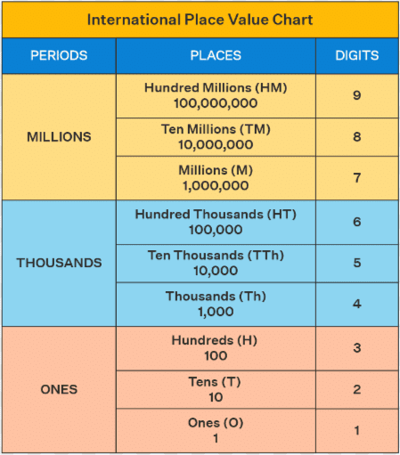 Operations on Large Numbers Class 5 Notes Maths