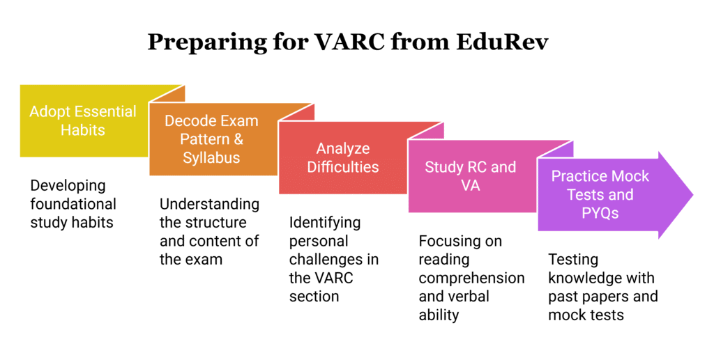 How to Prepare for VARC with EduRev | Verbal Ability & Reading Comprehension (VARC) - CAT