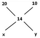 Important Concepts: Mixtures & Alligations | Quantitative for GMAT