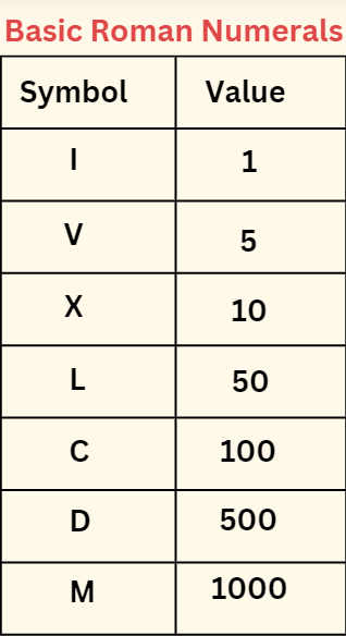 Roman Numerals Class 5 Notes Maths
