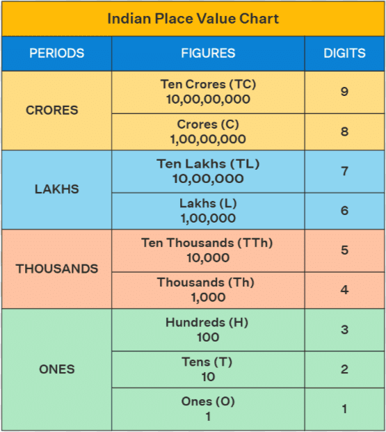 Operations on Large Numbers Class 5 Notes Maths