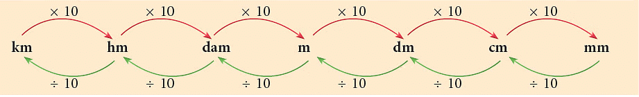 Measurement of Length, Mass and Capacity Class 5 Notes Maths