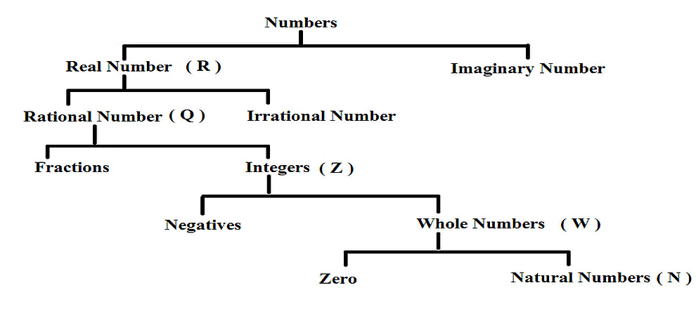 Introduction: Number Systems | Quantitative for GMAT