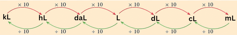 Measurement of Length, Mass and Capacity Class 5 Notes Maths