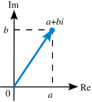 Argand Plane and Polar Representation | Algebra - Mathematics