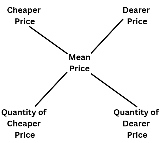 Important Concepts: Mixtures & Alligations | Quantitative for GMAT