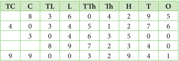 Operations on Large Numbers Class 5 Notes Maths