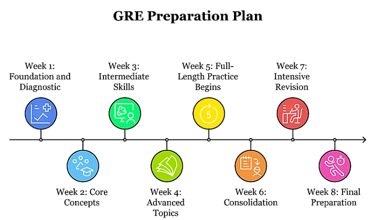 How to Prepare for GRE in 60 Days | Quantitative Reasoning for GRE