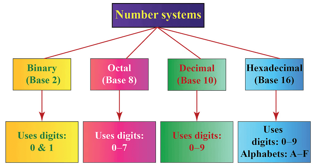 Introduction: Number Systems | Quantitative for GMAT