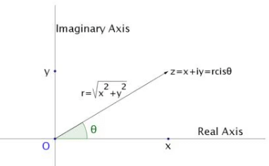 Argand Plane and Polar Representation | Algebra - Mathematics
