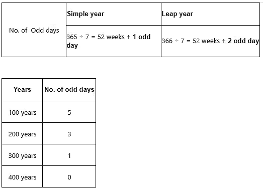 Practice Questions: Calendar- 1 | Quantitative Techniques for CLAT
