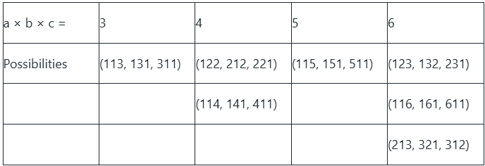 Practice Questions: Number System | Quantitative Aptitude (Quant) - CAT