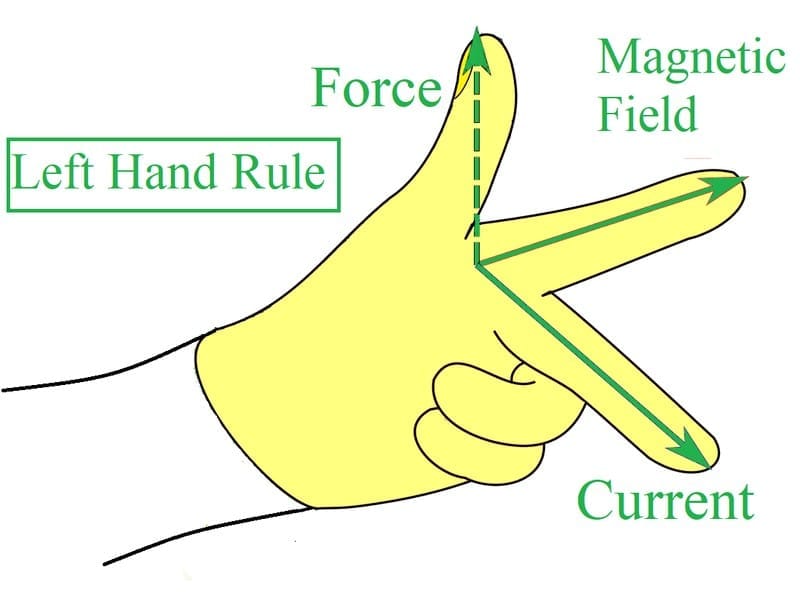 Force on a current-carrying conductor in a magnetic field