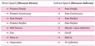 Direct and indirect speech - Class 7