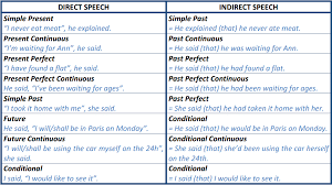 Direct and indirect speech - Class 7