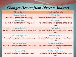 Direct and indirect speech - Class 7