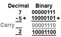 Signed Binary - Digital Electronics - Electronics and Communication ...
