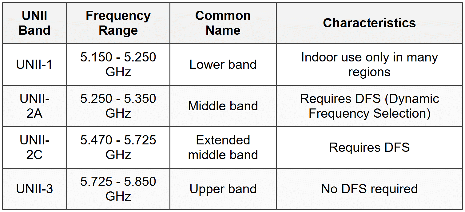 Frequency Bands and Channels - CompTIA Network+ (N10-009) Full Course