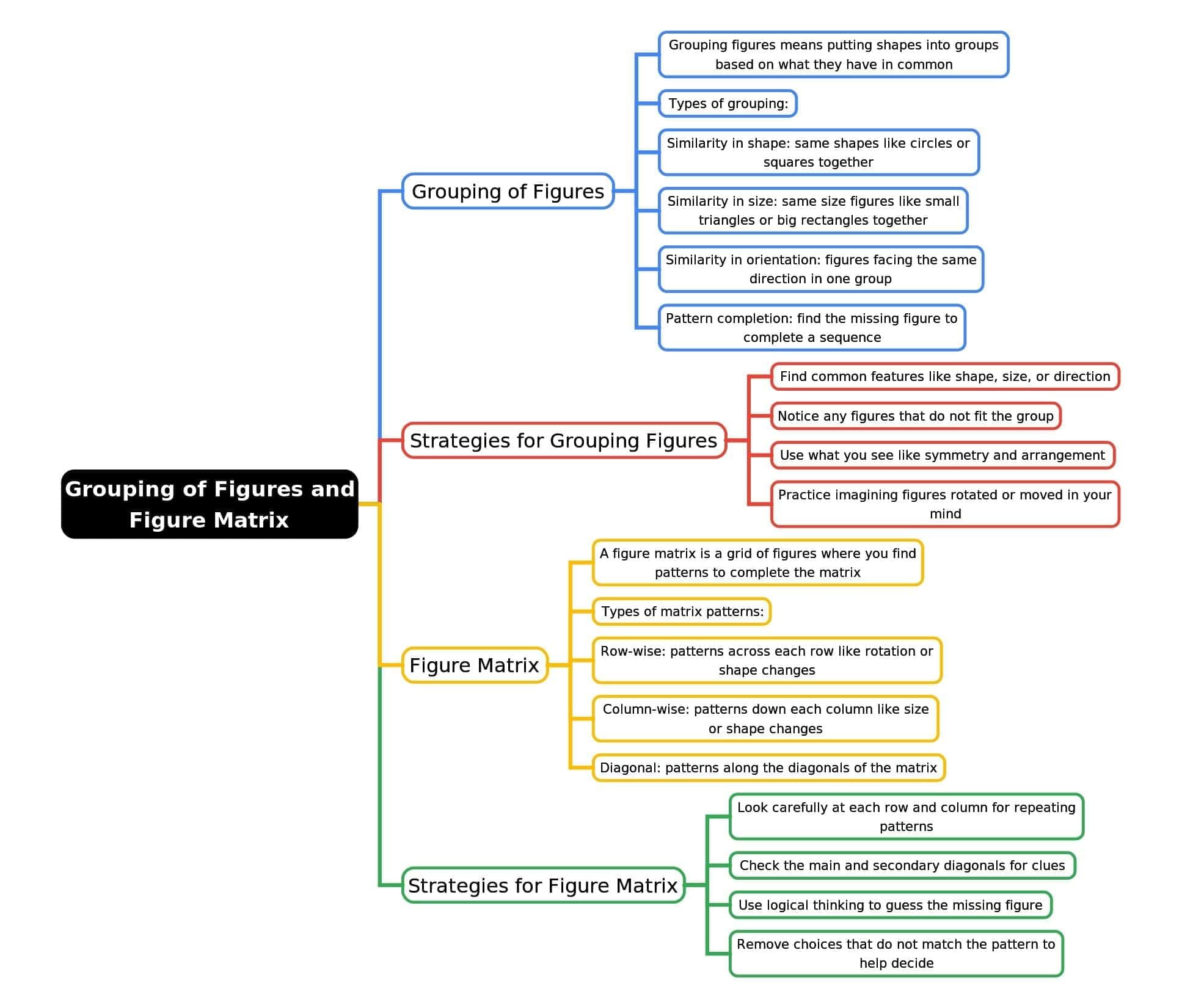 Mind Map: Grouping of Figures and Figure Matrix | Science Olympiad for Class 3