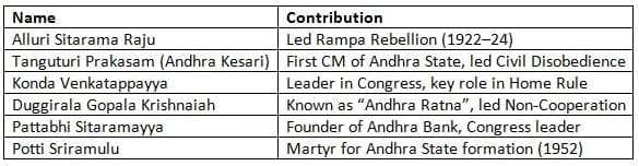 Prominent Freedom Fighters of Andhra Pradesh