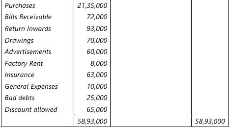 Past Year Questions: Accounting Process | Accounting for CA Foundation