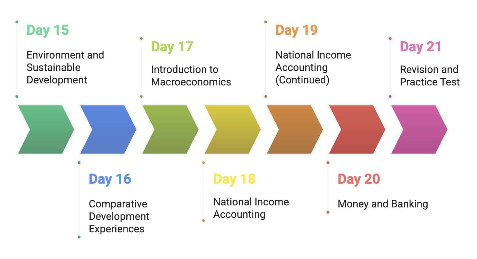 30-Day Study Plan: Economics Class 12 | Economics Class 12 - Commerce