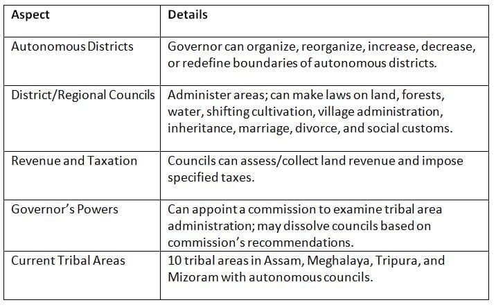 Cheat Sheet: Scheduled and Tribal Areas | Indian Polity for UPSC CSE