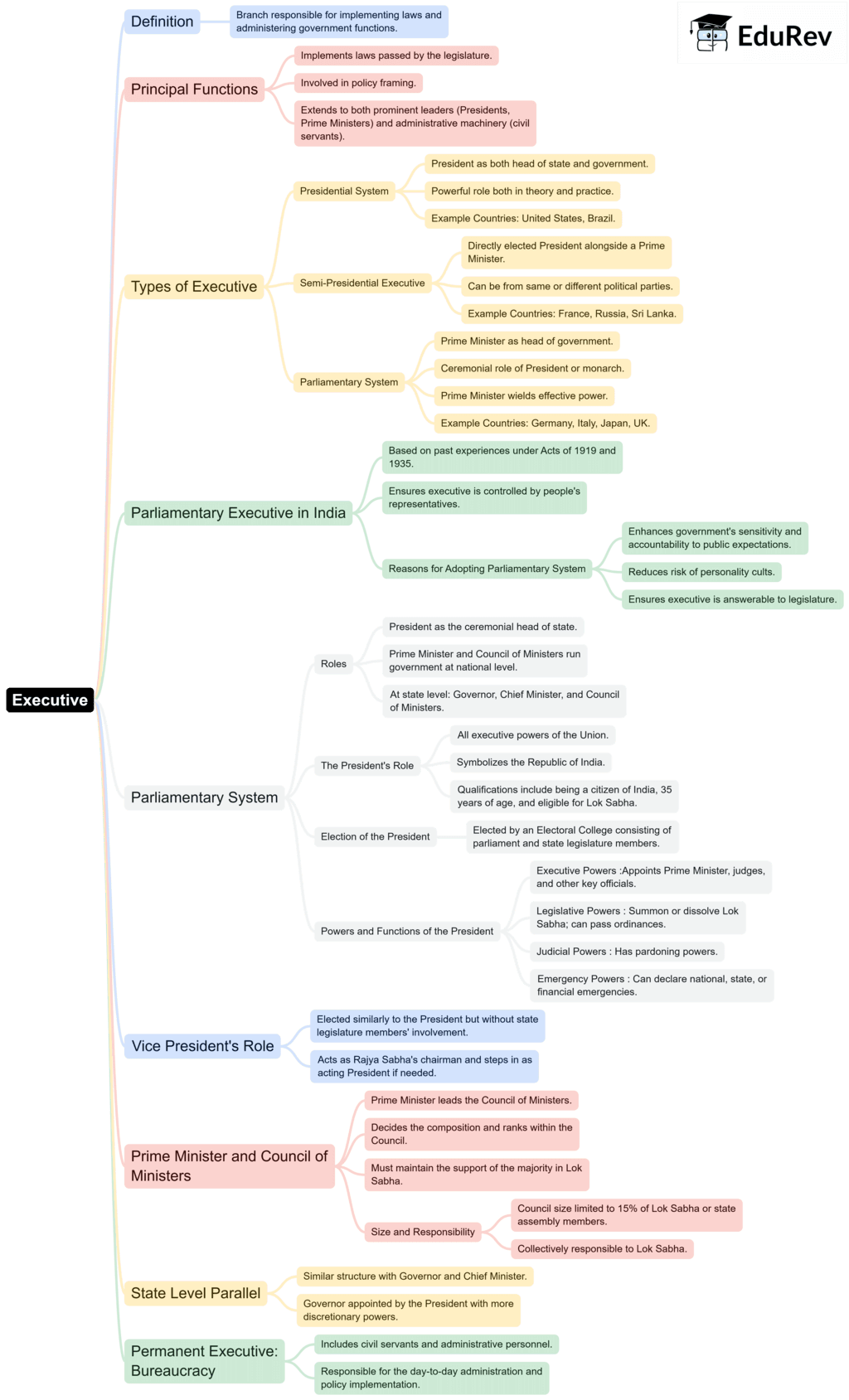 Mind Map: Executive | Political Science Class 11 - Humanities/Arts