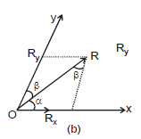 Resolution of Vectors: Motion in a Plane | Physics Class 11 - NEET