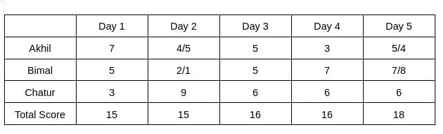Games and Tournaments CAT Previous Year Questions with Answer PDF