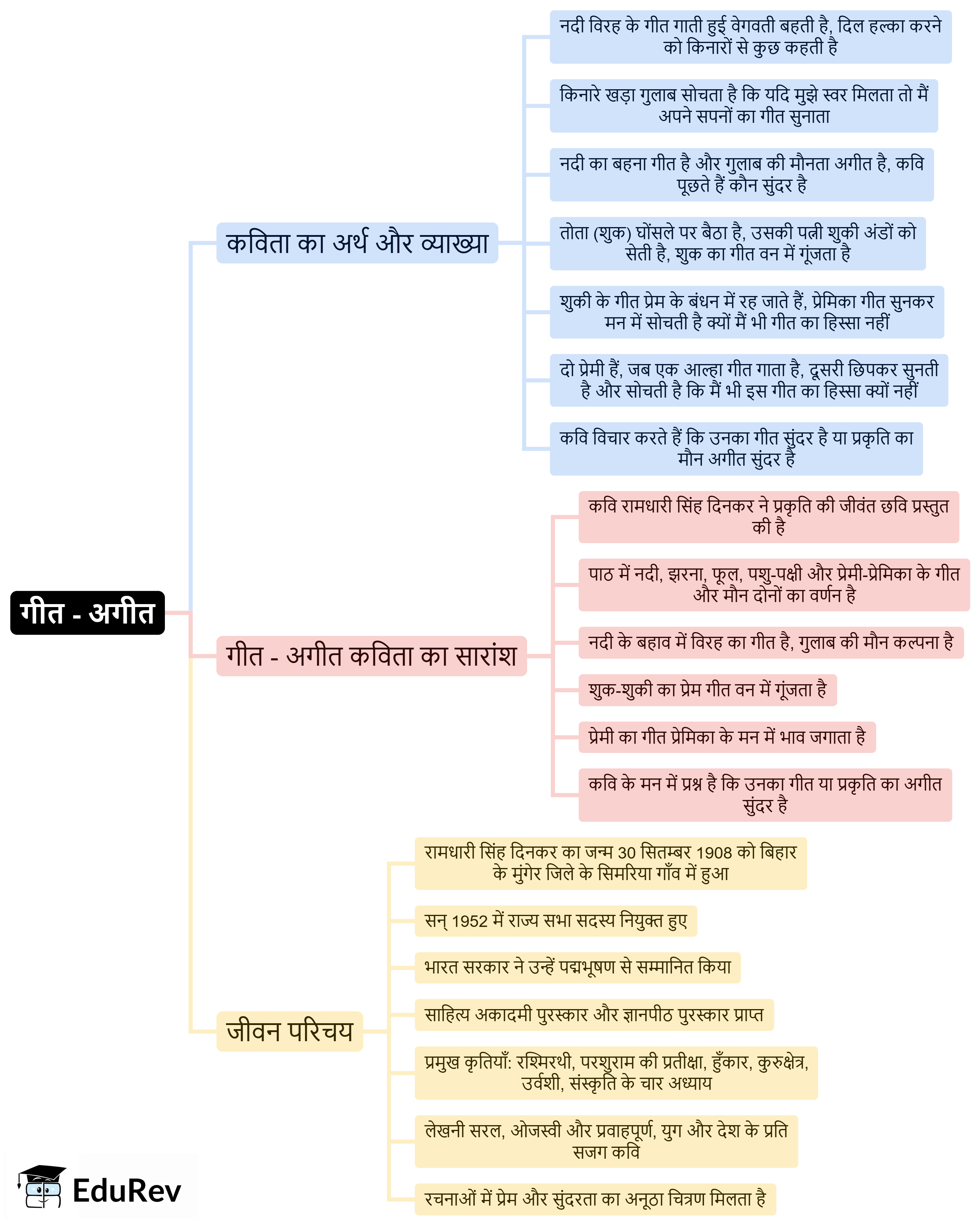 Mind Map: गीत - अगीत