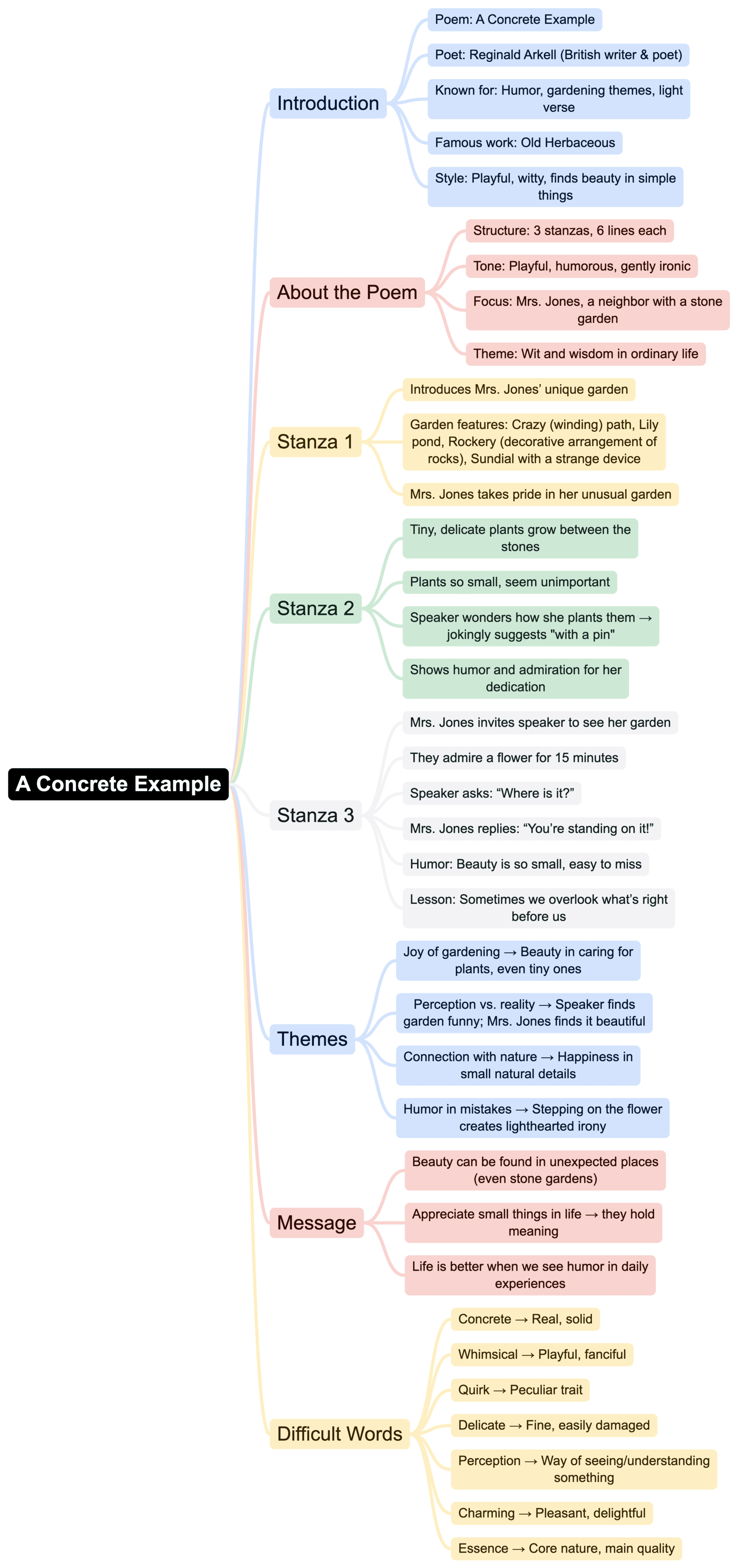 Mind Map: A Concrete Example | English Poorvi Class 8 - New NCERT