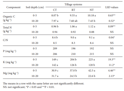 Soil changes due to long term effect of certain tillage system-Tillage Practices and Soil Management | Crop Production Notes- Agricultural Engineering