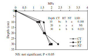 Soil changes due to long term effect of certain tillage system-Tillage Practices and Soil Management | Crop Production Notes- Agricultural Engineering