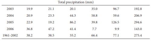 Soil changes due to long term effect of certain tillage system-Tillage Practices and Soil Management | Crop Production Notes- Agricultural Engineering