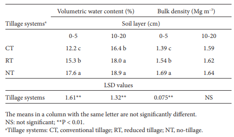 Soil changes due to long term effect of certain tillage system-Tillage Practices and Soil Management | Crop Production Notes- Agricultural Engineering